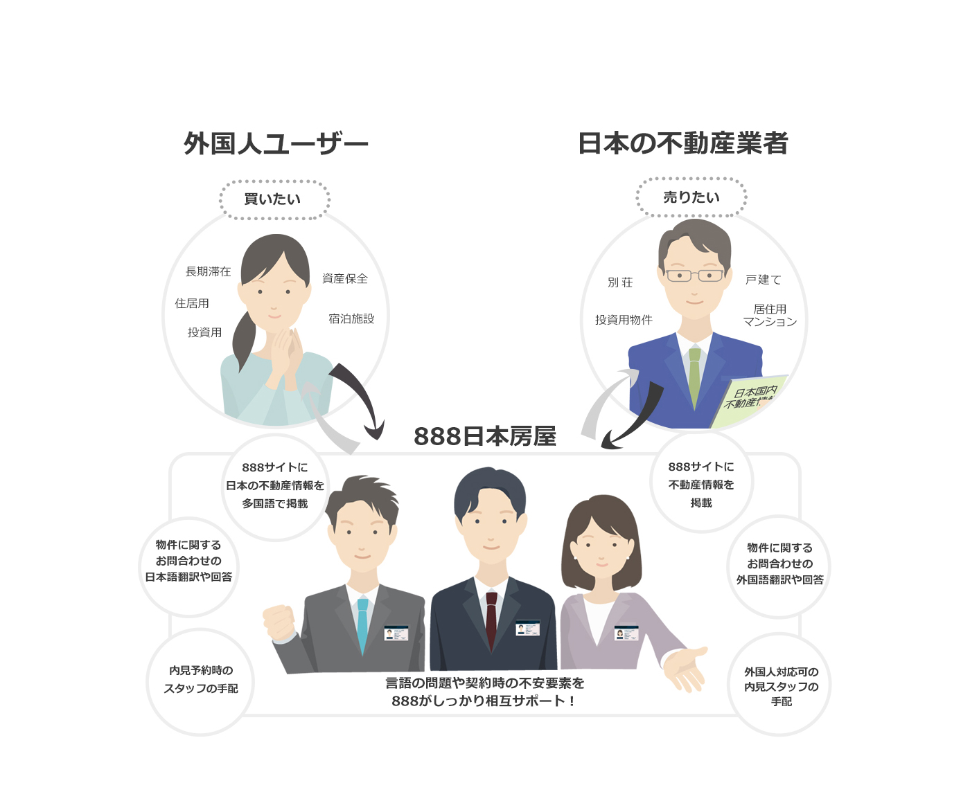 888への物件掲載はこちら